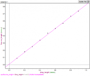 graph showing one group's results