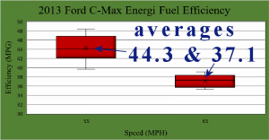 Graph showing fuel efficiencies of a Ford C-Max Energi