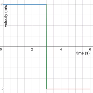 velocity/time graph showing a vertical line between positive and negative velocities