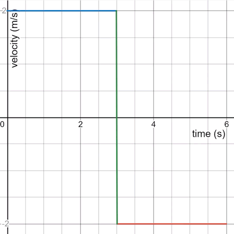 velocity/time graph showing a vertical line between positive and negative velocities