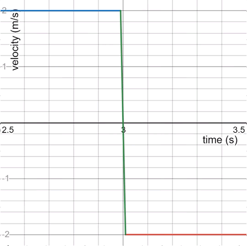 velocity/time graph showing a slightly angled line between positive and negative velocities