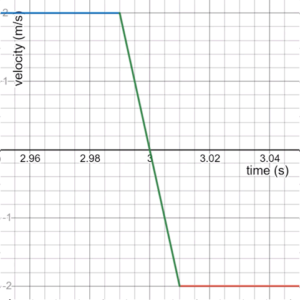 velocity/time graph showing a line angled at about 15 degrees between positive and negative velocities