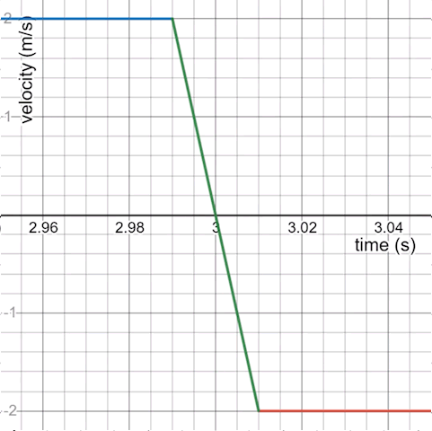 velocity/time graph showing a line angled at about 15 degrees between positive and negative velocities