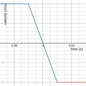 velocity/time graph showing a line angled about 20 degrees between positive and negative velocities